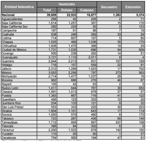 DATOS 2016 SECUESTROS, EXTORSIÒN