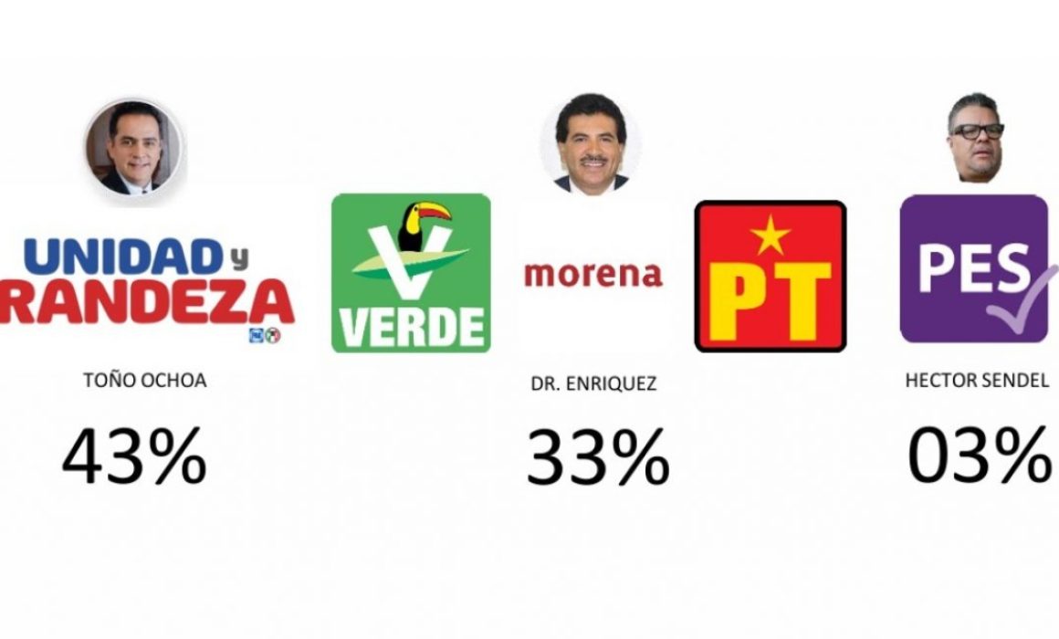 Lidera Toño Ochoa preferencias en Durango: AIMSA