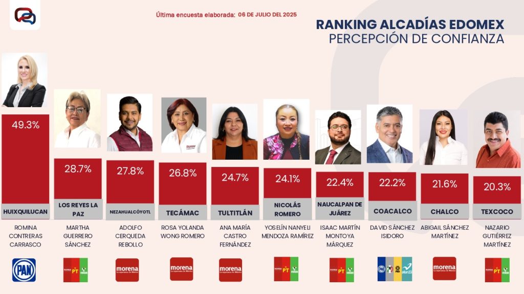 Reprobados Alcaldes de Texcoco y Chalco