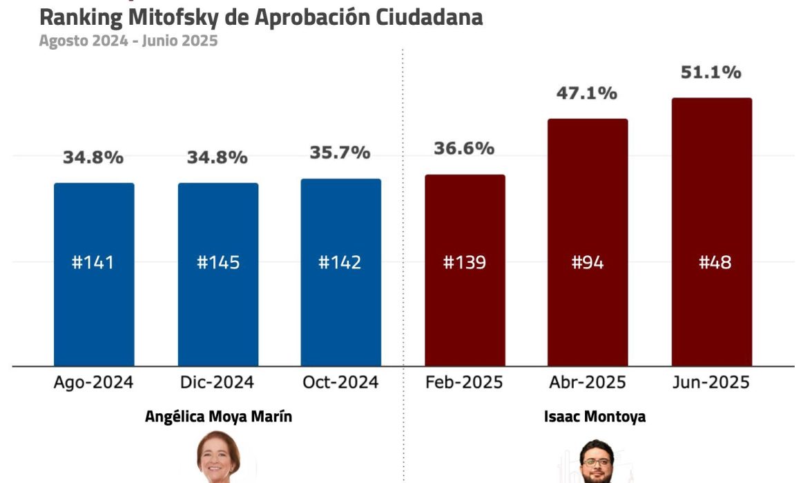 Destaca aprobación de alcalde de Naucalpan: Mitofsky