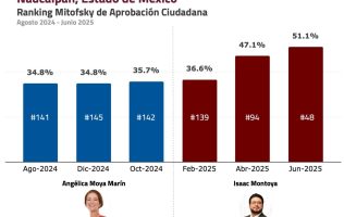 Destaca aprobación de alcalde de Naucalpan: Mitofsky