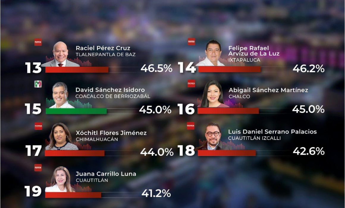 Gobernantes de Morena son los peores calificados de Edomex