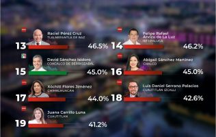 Gobernantes de Morena son los peores calificados de Edomex