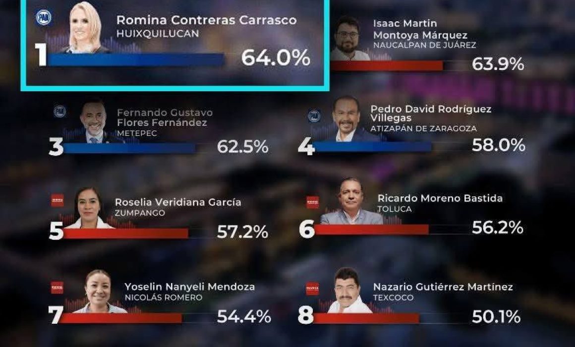 Consolidan cuatro municipios mexiquenses avances en seguridad y servicio