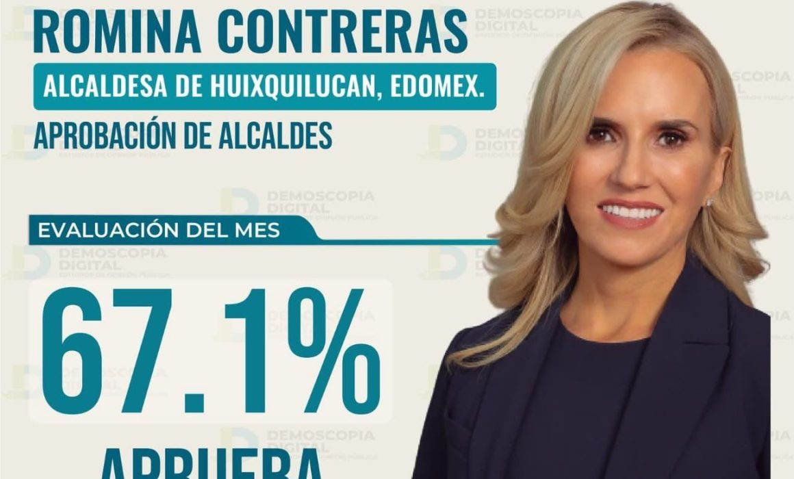 Mantiene Romina Contreras primer lugar entre alcaldesas de oposición