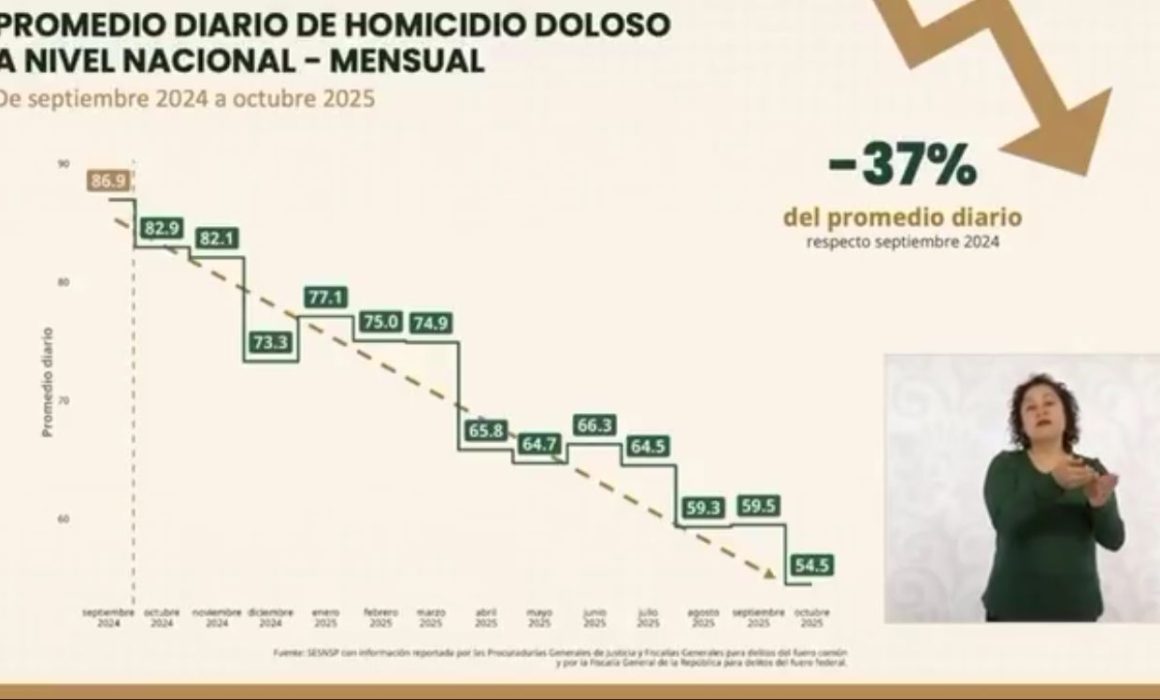 Destacan reducción del 31.2% en homicidios dolosos en el Estado de México en 2025