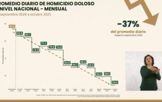 Destacan reducción del 31.2% en homicidios dolosos en el Estado de México en 2025