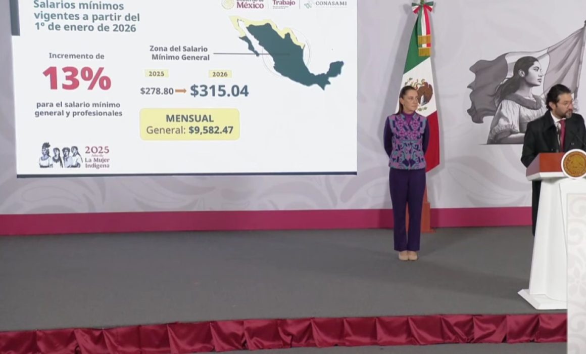 Anuncia Sheinbaum aumento al salario mínimo al 13% a partir de enero