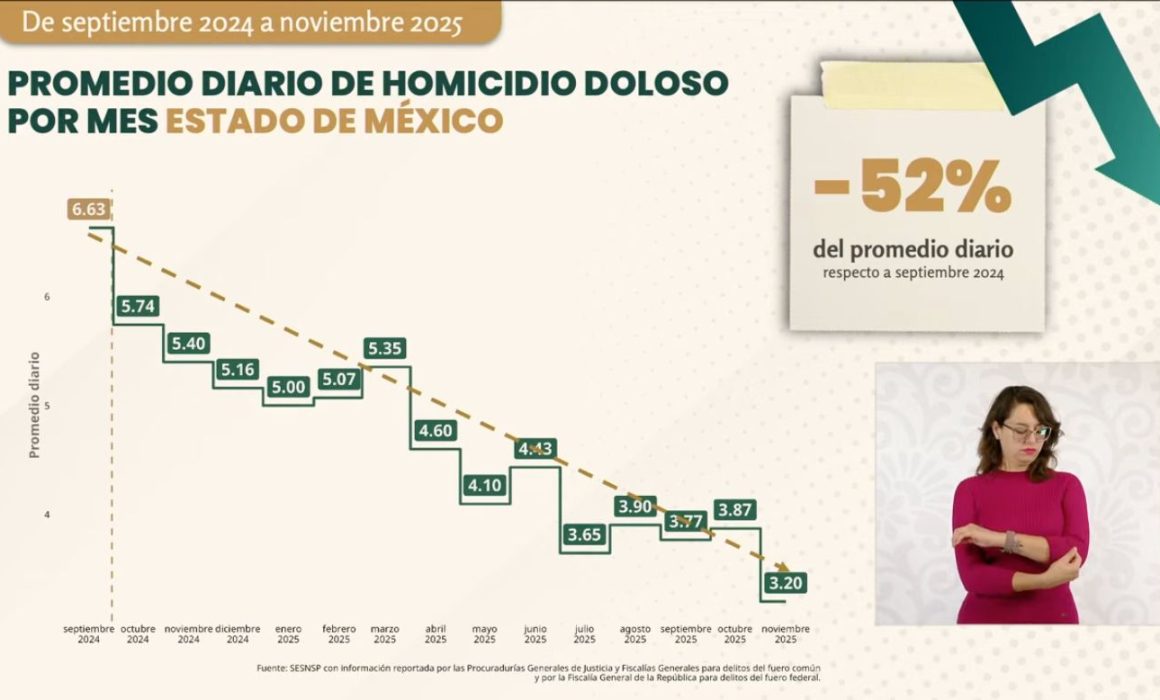Disminuye el homicidio doloso en el Estado de México