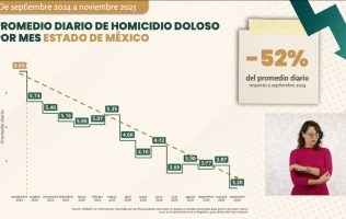 Disminuye el homicidio doloso en el Estado de México