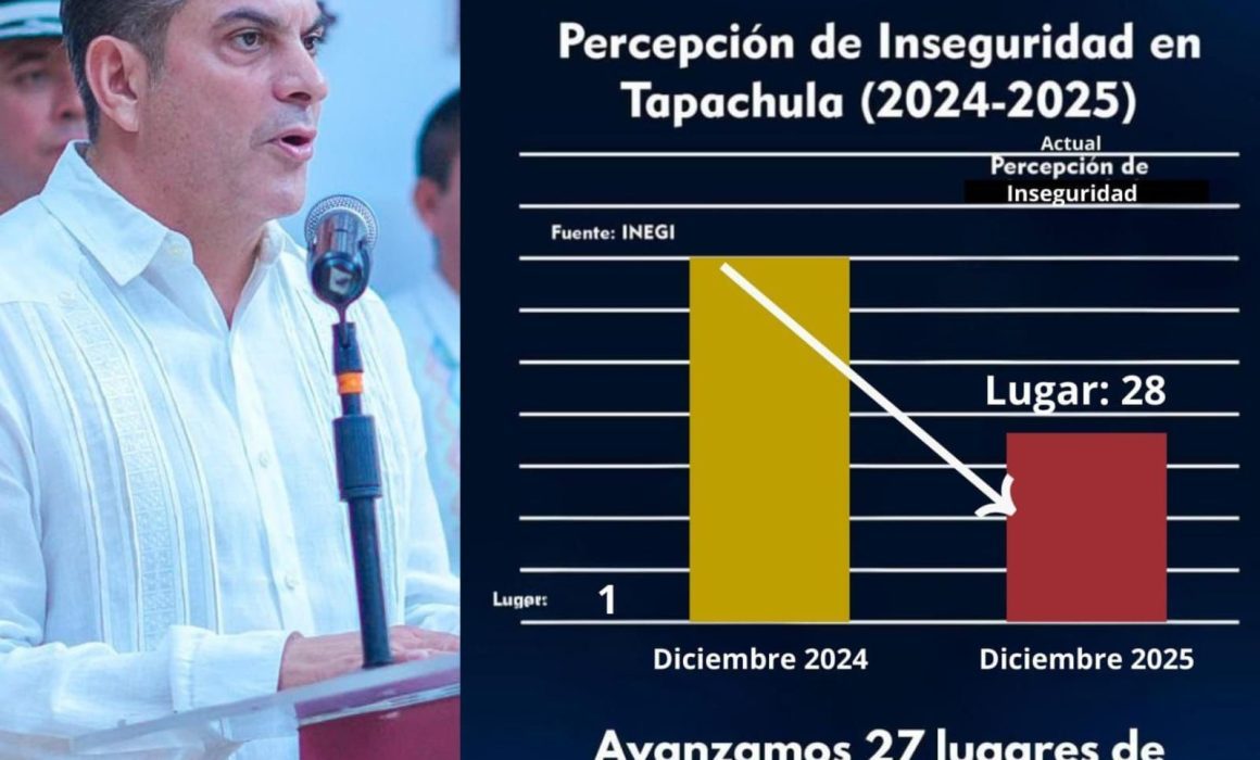 Desciende índice de inseguridad en Tapachula; del primero al 28