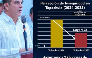 Desciende índice de inseguridad en Tapachula; del primero al 28