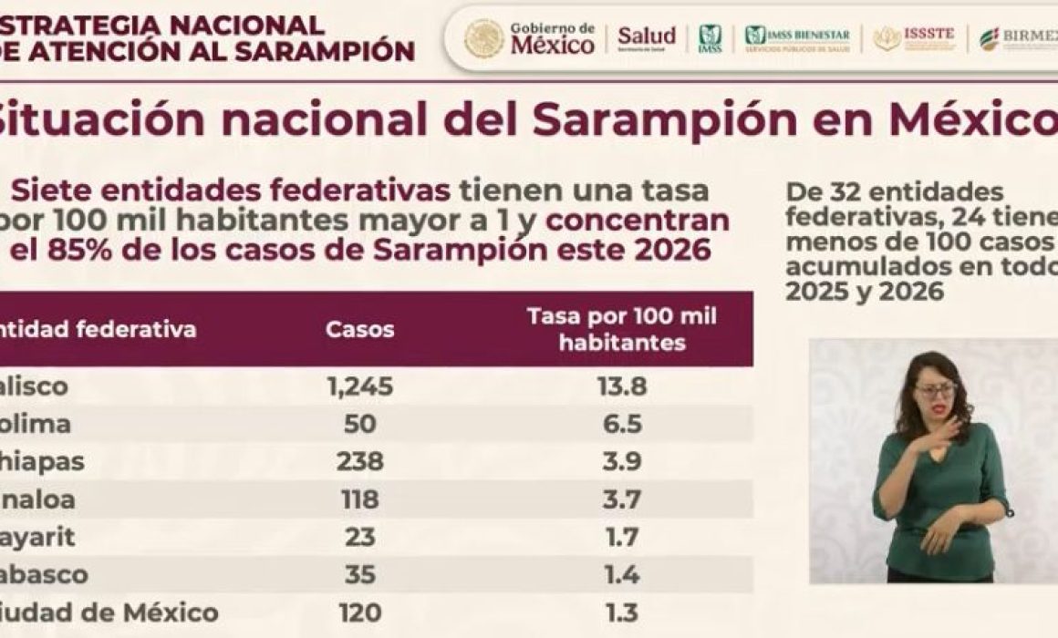 Concentran 7 estados el 85% de casos de sarampión: Salud