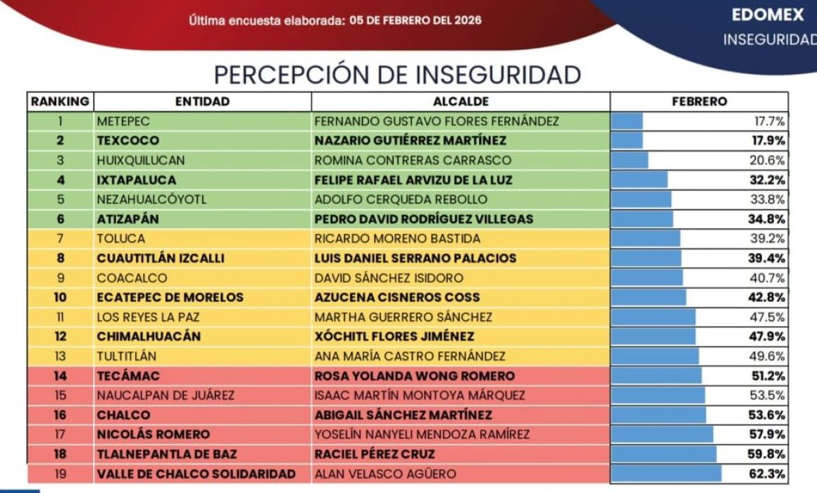 Revela encuesta crisis de inseguridad en Chalco y Valle de Chalco