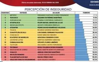 Revela encuesta crisis de inseguridad en Chalco y Valle de Chalco