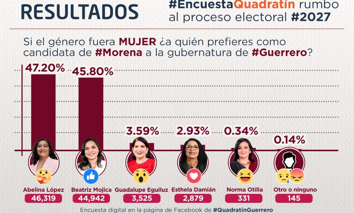 Abelina 47.2% y Beatriz 45.8_, en reñidísima encuesta Quadratín