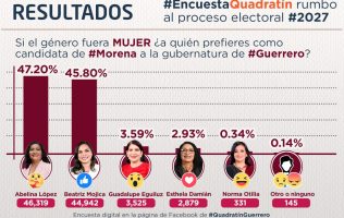 Abelina 47.2% y Beatriz 45.8_, en reñidísima encuesta Quadratín