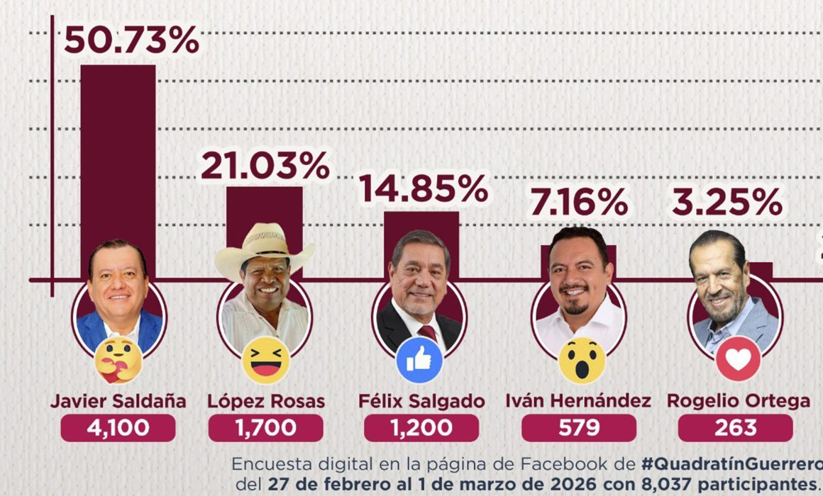 Arrasa Saldaña encuesta Quadratín rumbo a la Gubernatura de Guerrero