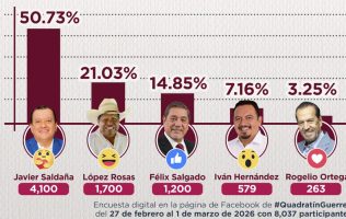 Arrasa Saldaña encuesta Quadratín rumbo a la Gubernatura de Guerrero