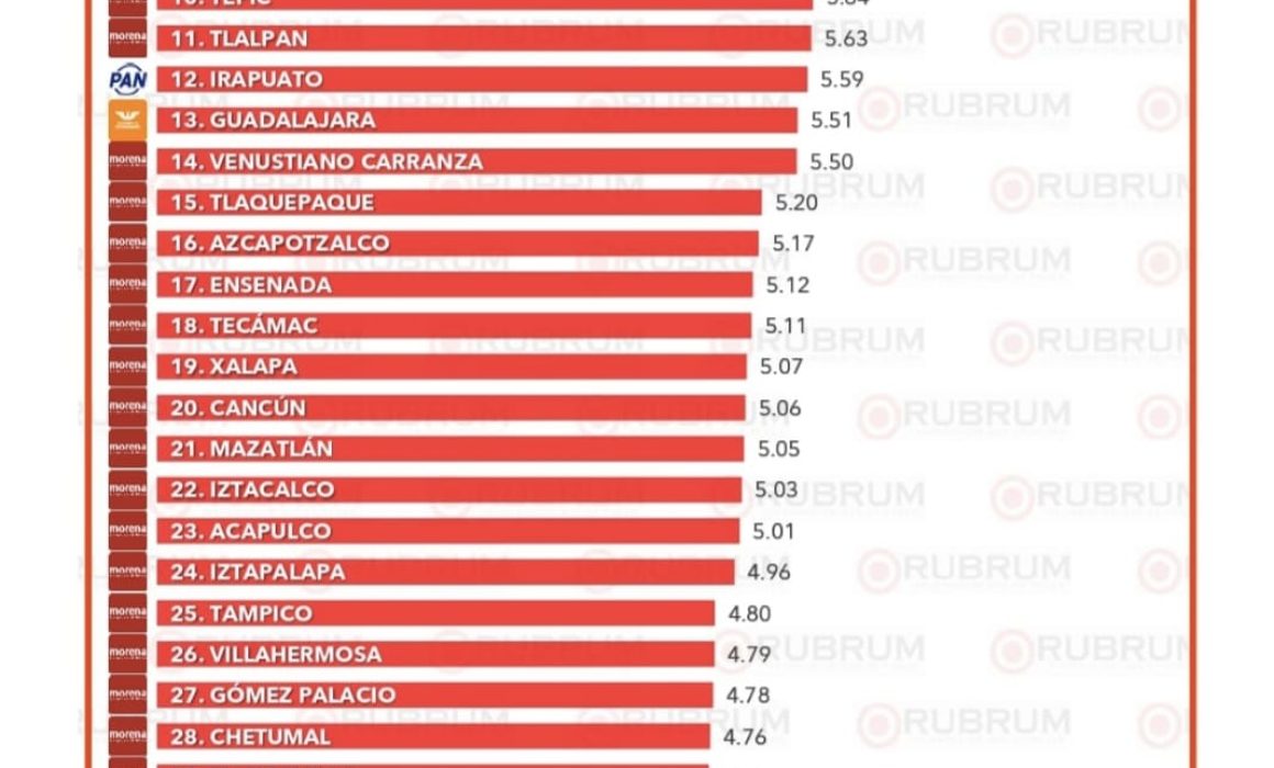 Colocan a Chalco entre los últimos lugares de alcaldesas del país