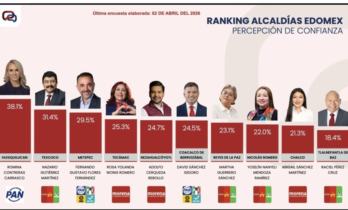 Reprueban alcaldes de Chalco, Valle e Ixtapaluca en seguridad