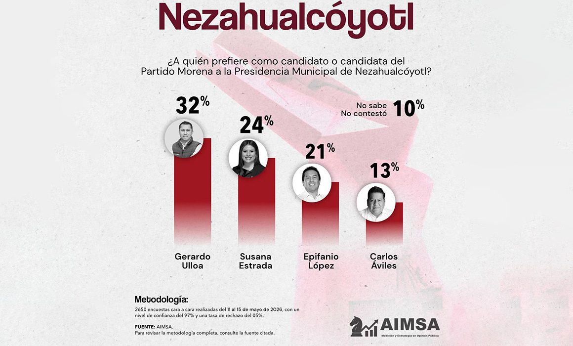 Gerardo Ulloa, imbatible en Nezahualcóyotl: PollsMX