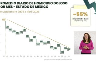 Logra Edomex caída histórica de 55% en homicidios dolosos