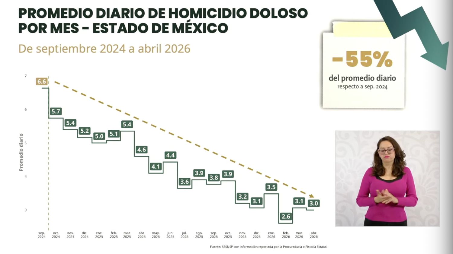 Logra Edomex caída histórica de 55% en homicidios dolosos: SESNSP ...