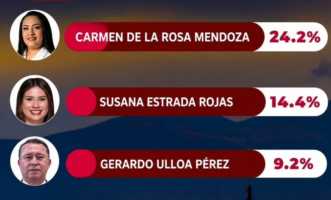 Encabeza Carmen de la Rosa preferencias de Morena en Neza
