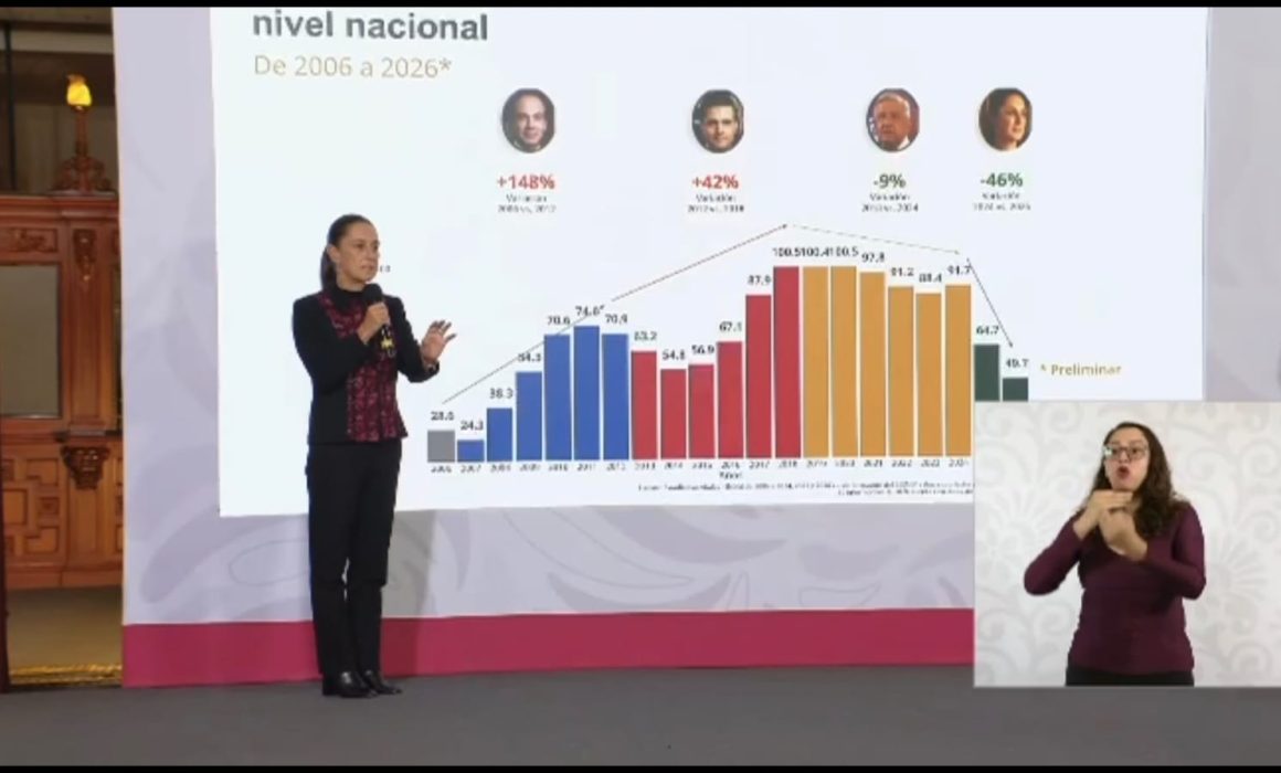 Reitera Sheinbaum no impunidad en casos de alcaldesas investigadas