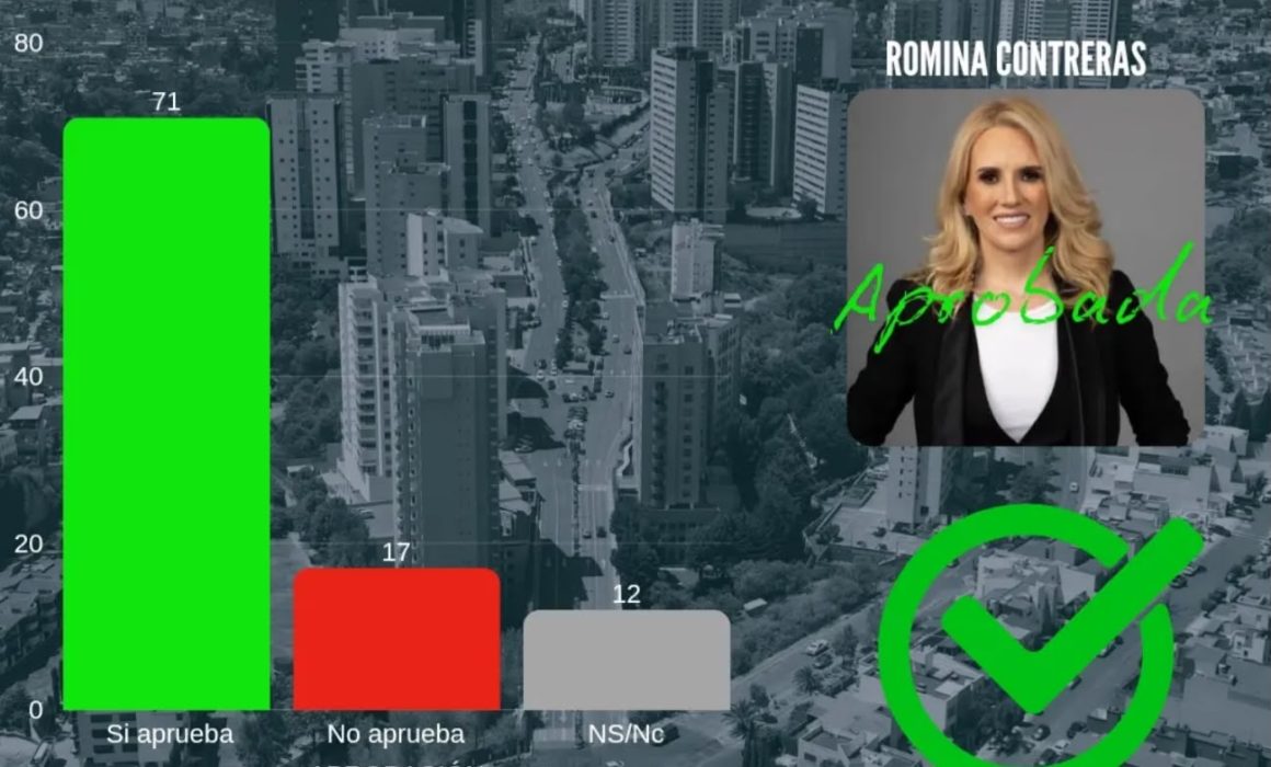 Encabezan Romina Contreras y Enrique Vargas preferencias en sondeo