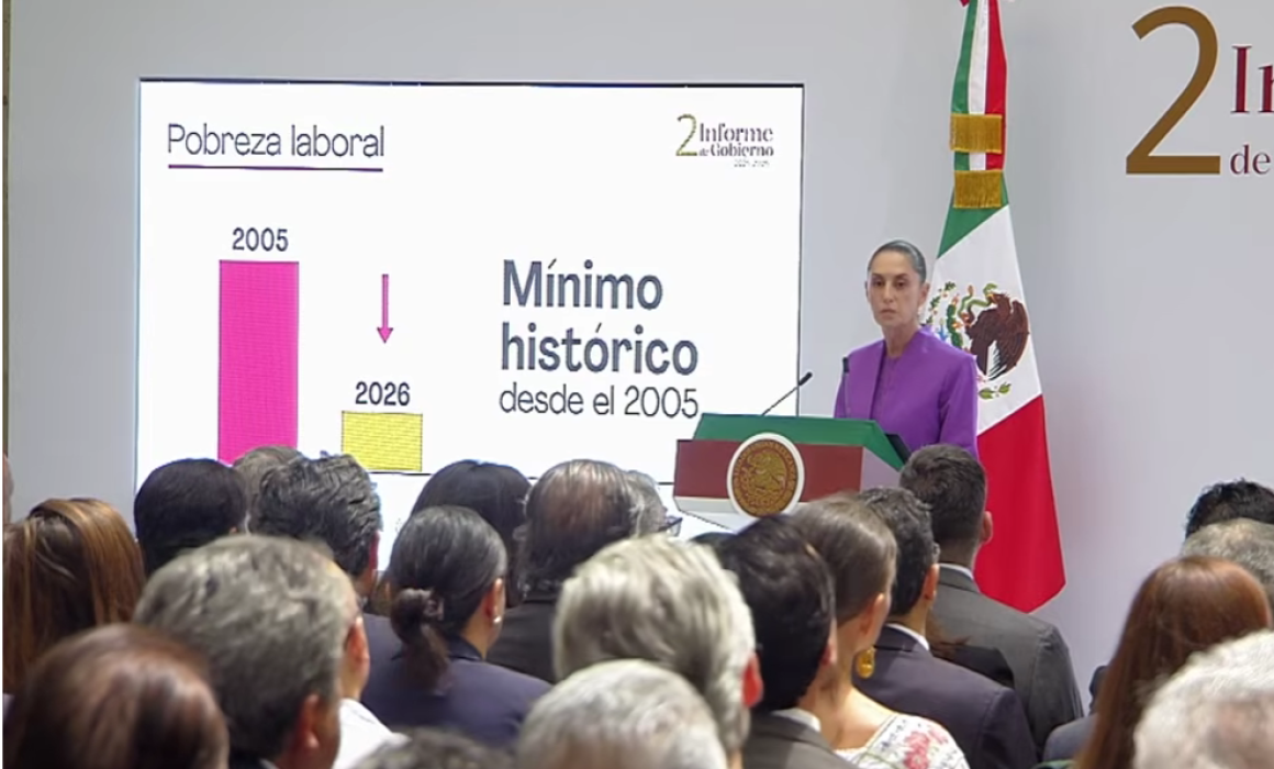 Destaca Sheinbaum mínimo histórico en pobreza laboral desde 2005
