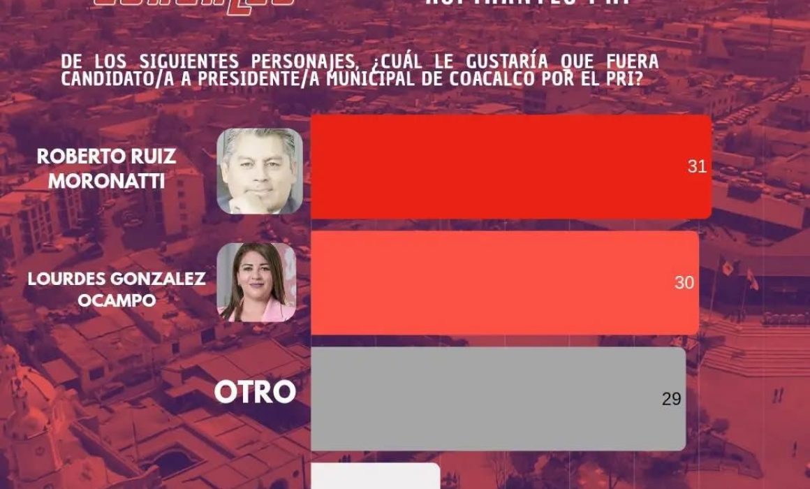 Enfrenta David Sánchez reclamos; PRI perfila a sus cartas en Coacalco