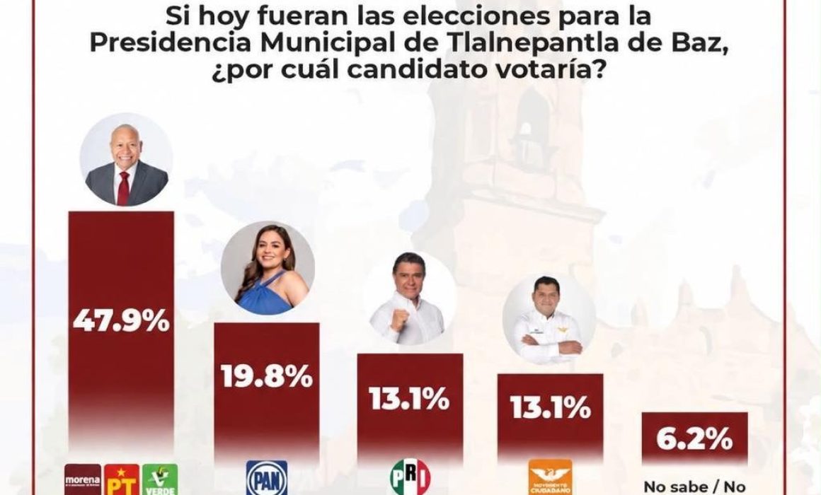 Lidera Raciel Pérez encuesta de aprobación y preferencias rumbo a 2027