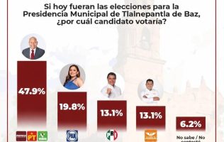 Lidera Raciel Pérez encuesta de aprobación y preferencias rumbo a 2027